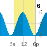 Peters Point tide chart for Friday, February 6, 2026