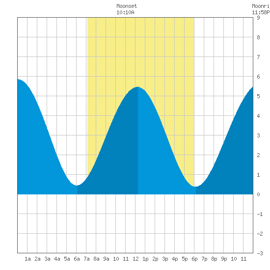 Peters Point tide chart for Saturday, February 7, 2026