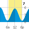 Peters Point tide chart for Saturday, February 7, 2026