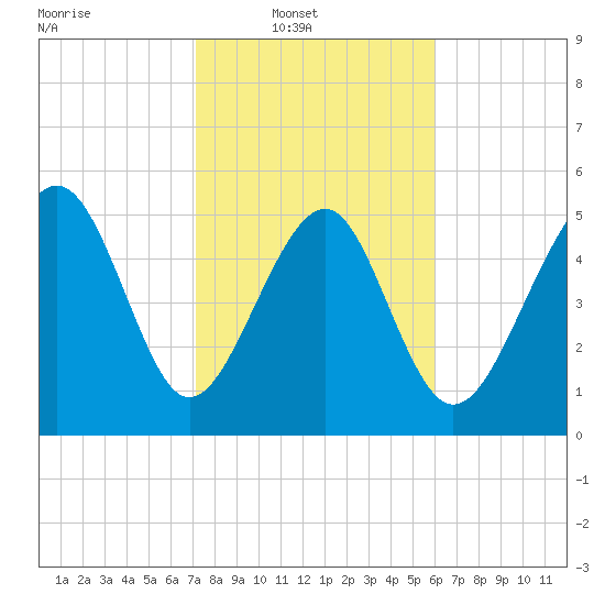 Peters Point tide chart for Sunday, February 8, 2026
