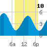 Peters Point tide chart for Tuesday, March 10, 2026