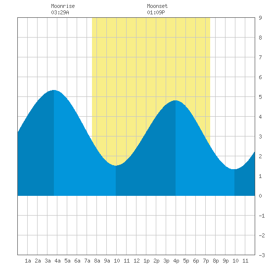 Peters Point tide chart for Thursday, March 12, 2026