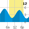 Peters Point tide chart for Thursday, March 12, 2026