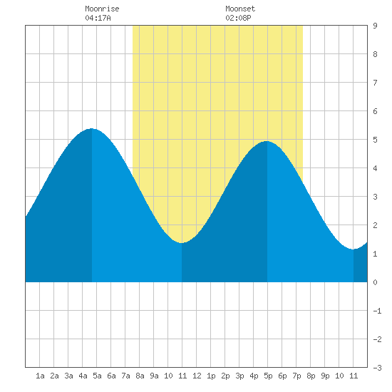 Peters Point tide chart for Friday, March 13, 2026