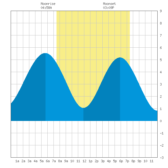 Peters Point tide chart for Saturday, March 14, 2026
