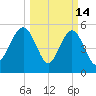 Peters Point tide chart for Saturday, March 14, 2026