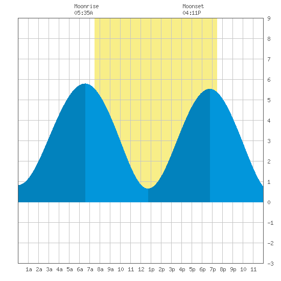 Peters Point tide chart for Sunday, March 15, 2026