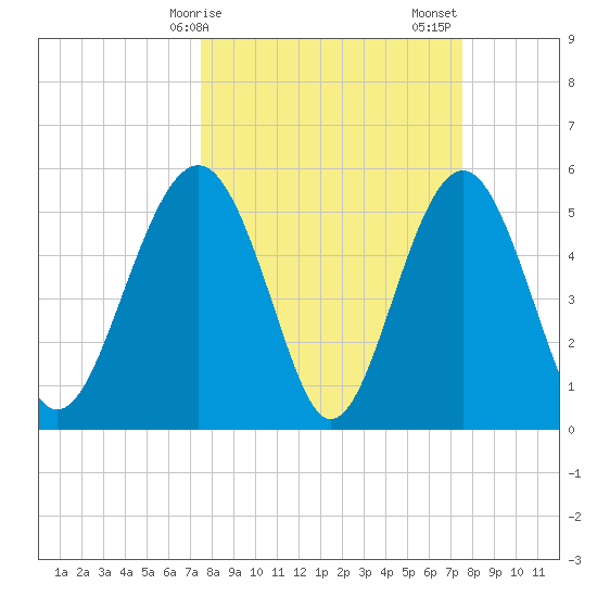 Peters Point tide chart for Monday, March 16, 2026