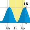 Peters Point tide chart for Monday, March 16, 2026