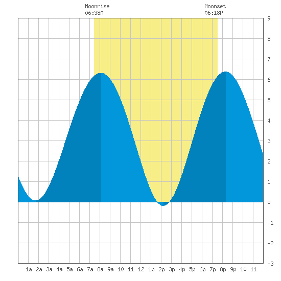 Peters Point tide chart for Tuesday, March 17, 2026