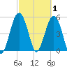 Peters Point tide chart for Sunday, March 1, 2026