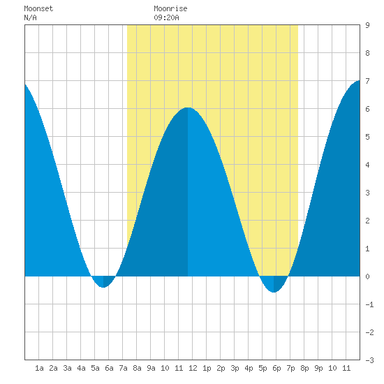 Peters Point tide chart for Sunday, March 22, 2026
