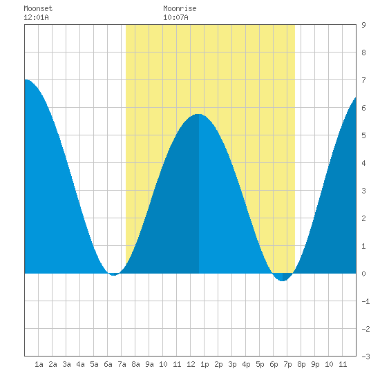 Peters Point tide chart for Monday, March 23, 2026