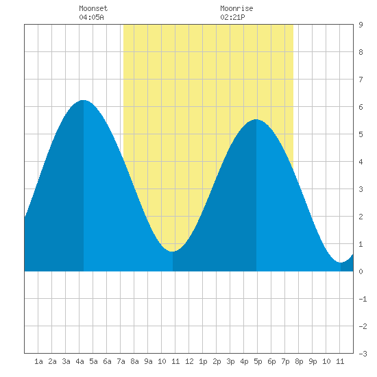 Peters Point tide chart for Friday, March 27, 2026