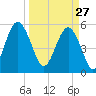 Peters Point tide chart for Friday, March 27, 2026