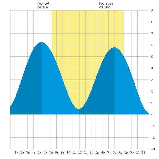 Peters Point tide chart for Saturday, March 28, 2026