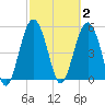 Peters Point tide chart for Monday, March 2, 2026