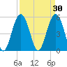 Peters Point tide chart for Monday, March 30, 2026