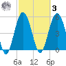 Peters Point tide chart for Tuesday, March 3, 2026
