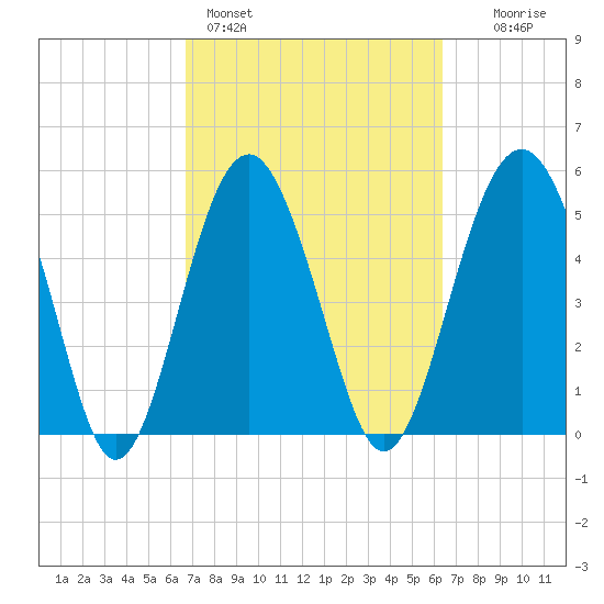 Peters Point tide chart for Thursday, March 5, 2026