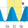 Peters Point tide chart for Friday, March 6, 2026