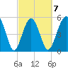 Peters Point tide chart for Saturday, March 7, 2026