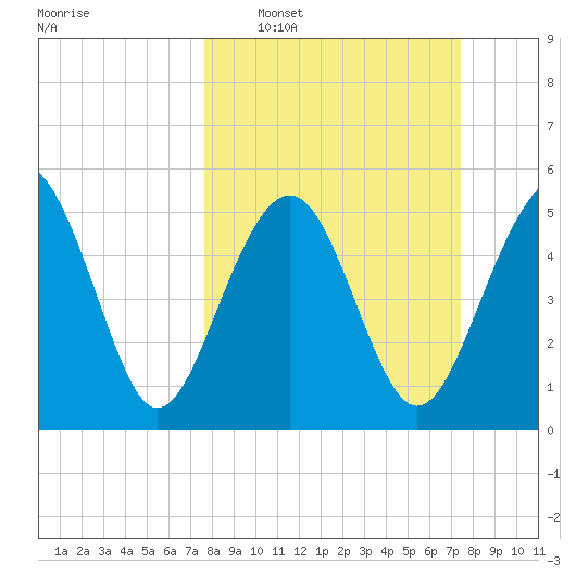 Peters Point tide chart for Sunday, March 8, 2026