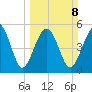 Peters Point tide chart for Sunday, March 8, 2026
