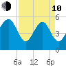 Peters Point tide chart for Friday, April 10, 2026