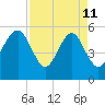 Peters Point tide chart for Saturday, April 11, 2026