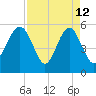 Peters Point tide chart for Sunday, April 12, 2026
