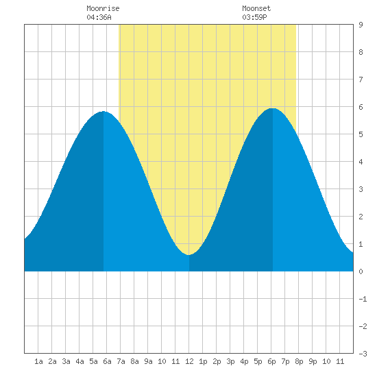 Peters Point tide chart for Monday, April 13, 2026