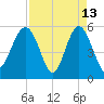 Peters Point tide chart for Monday, April 13, 2026