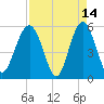 Peters Point tide chart for Tuesday, April 14, 2026