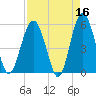 Peters Point tide chart for Thursday, April 16, 2026