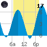 Peters Point tide chart for Friday, April 17, 2026