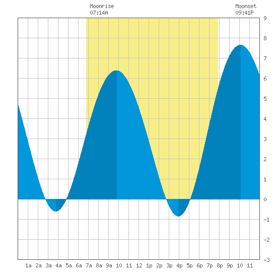 Peters Point tide chart for Saturday, April 18, 2026