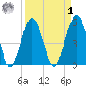 Peters Point tide chart for Wednesday, April 1, 2026