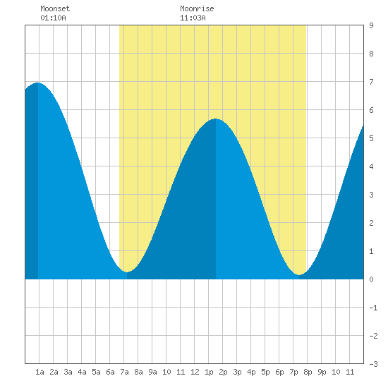 Peters Point tide chart for Wednesday, April 22, 2026
