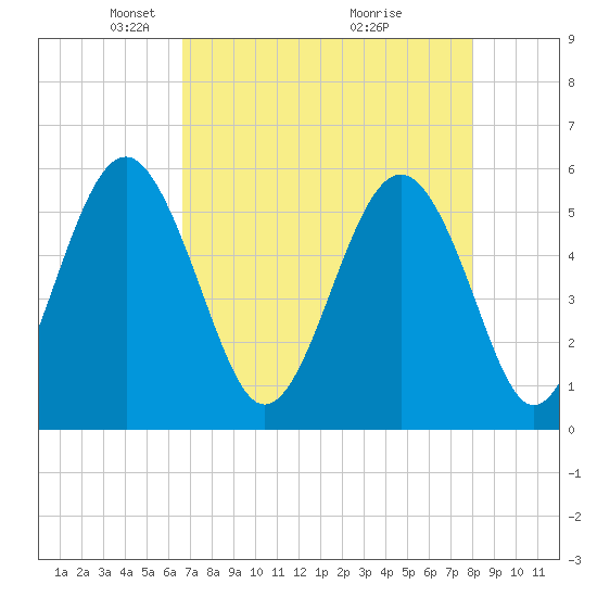 Peters Point tide chart for Saturday, April 25, 2026