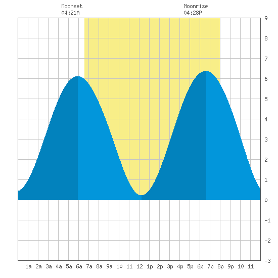 Peters Point tide chart for Monday, April 27, 2026