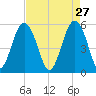 Peters Point tide chart for Monday, April 27, 2026