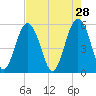 Peters Point tide chart for Tuesday, April 28, 2026