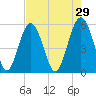 Peters Point tide chart for Wednesday, April 29, 2026