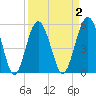 Peters Point tide chart for Thursday, April 2, 2026