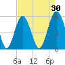 Peters Point tide chart for Thursday, April 30, 2026