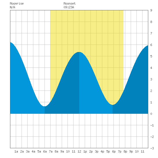 Peters Point tide chart for Monday, April 6, 2026
