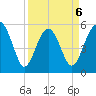 Peters Point tide chart for Monday, April 6, 2026