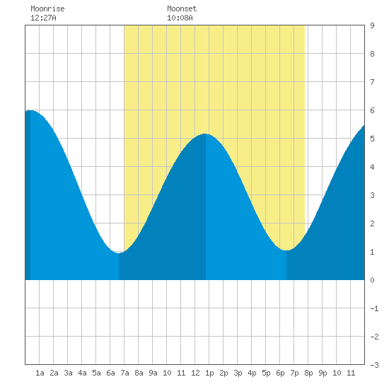 Peters Point tide chart for Tuesday, April 7, 2026
