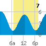 Peters Point tide chart for Tuesday, April 7, 2026
